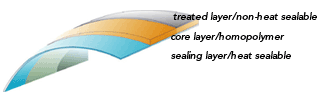 CPP LAMINATION GRADE (Cast Polypropelene)